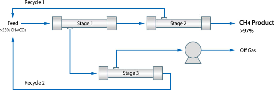 Biogas upgrading process flow diagram from raw biogas to biomethane and Bio-CNG