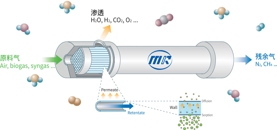 Membrane separation principle diagram